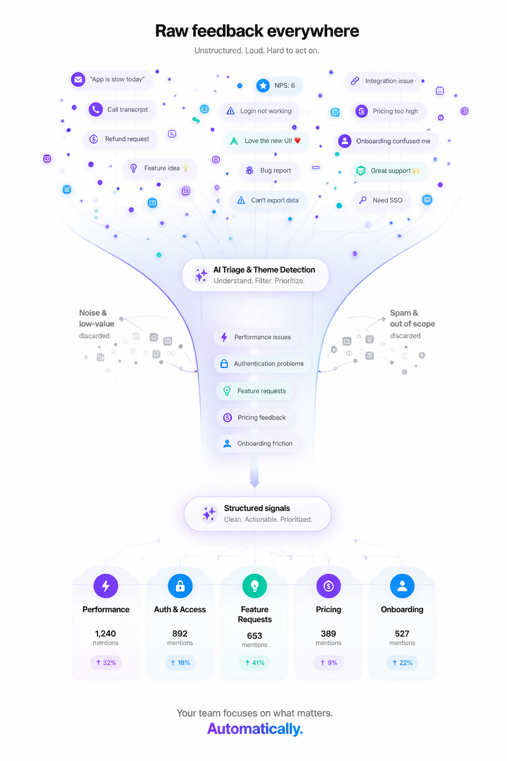 Raw feedback flows through AI triage and theme detection into structured, prioritized signals